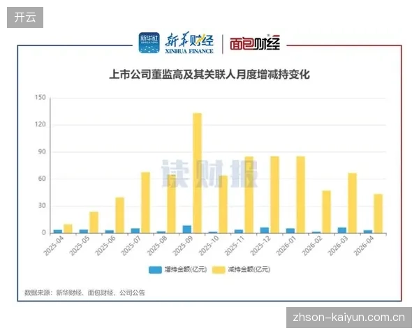 2026年第一季度体育科技初创公司融资总额环比下降22%，资本对“纯模式创新”已失去耐心